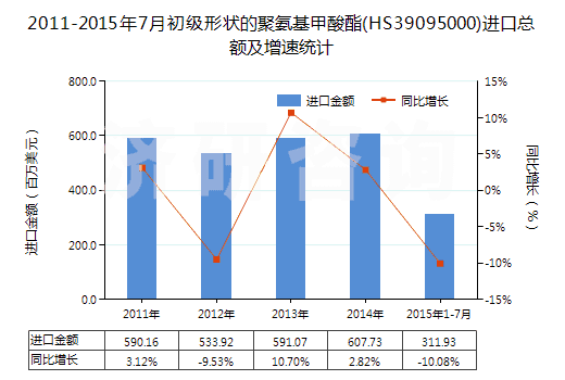 2011-2015年7月初級形狀的聚氨基甲酸酯(HS39095000)進口總額及增速統(tǒng)計